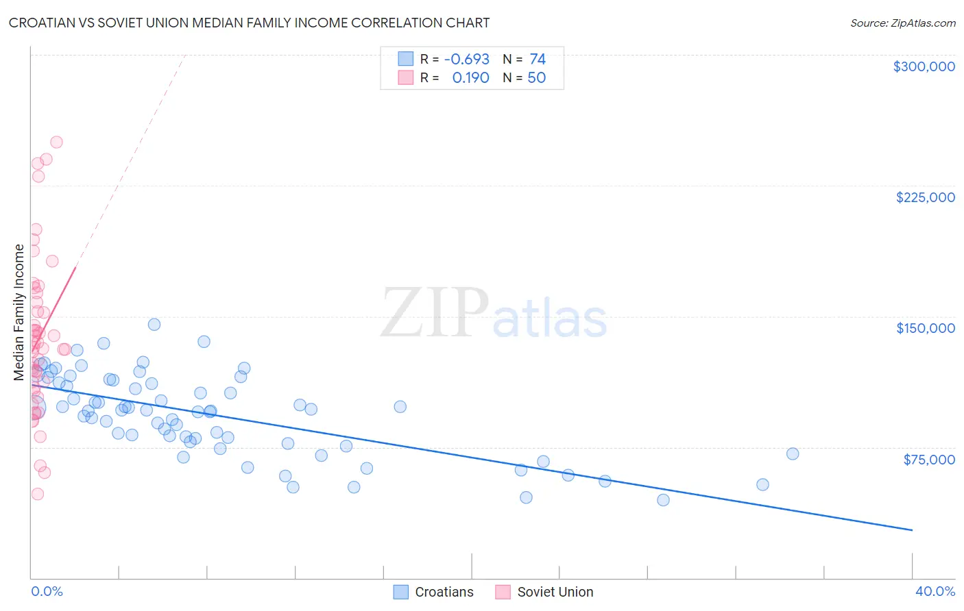 Croatian vs Soviet Union Median Family Income