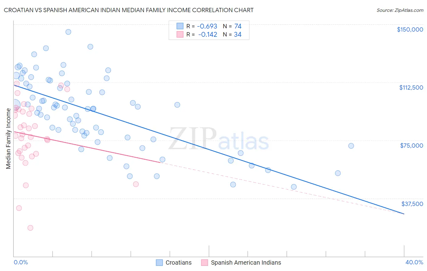 Croatian vs Spanish American Indian Median Family Income