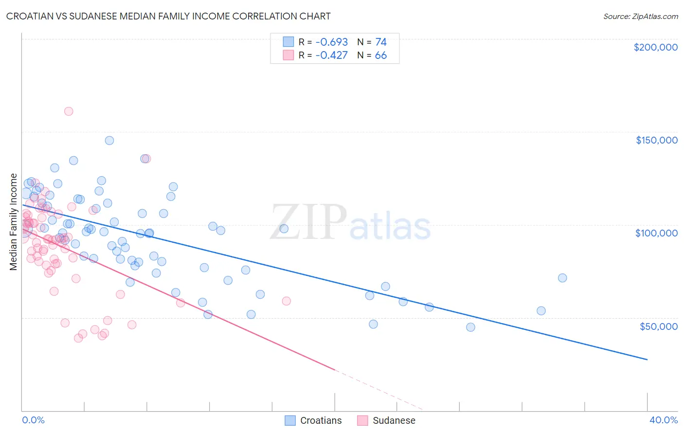 Croatian vs Sudanese Median Family Income