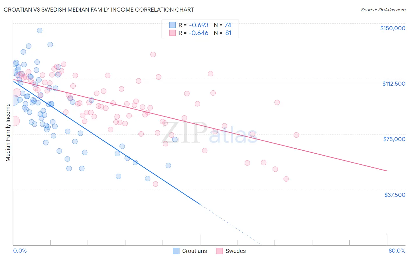 Croatian vs Swedish Median Family Income