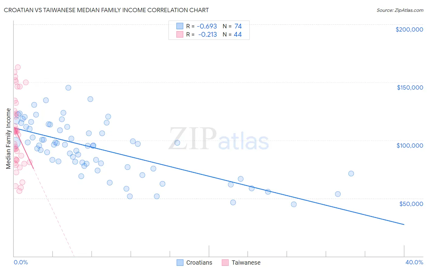Croatian vs Taiwanese Median Family Income