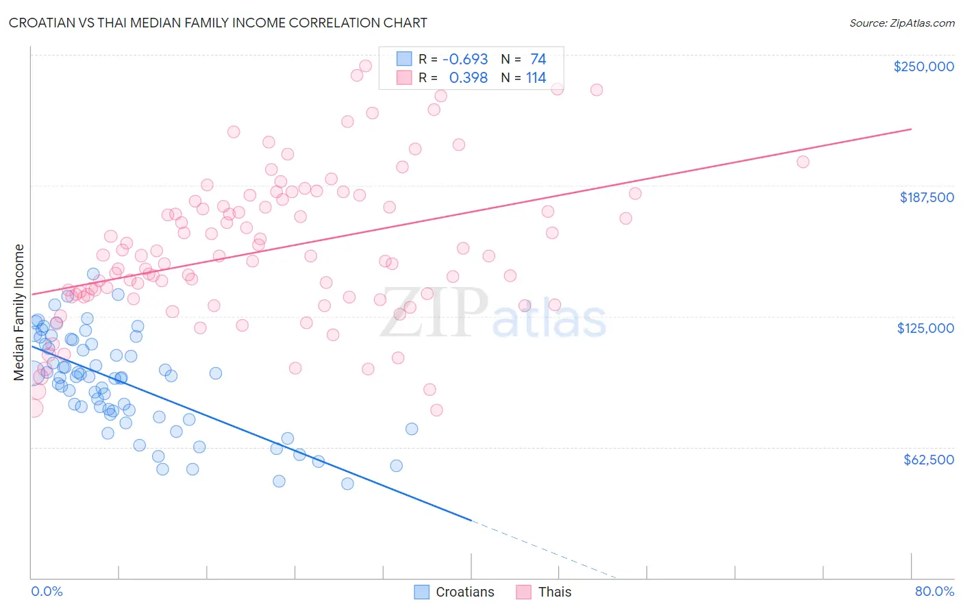 Croatian vs Thai Median Family Income