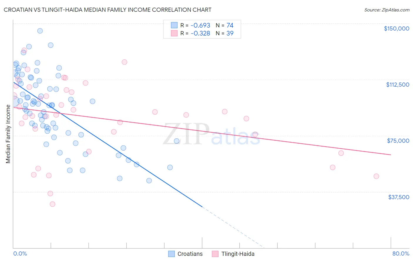 Croatian vs Tlingit-Haida Median Family Income