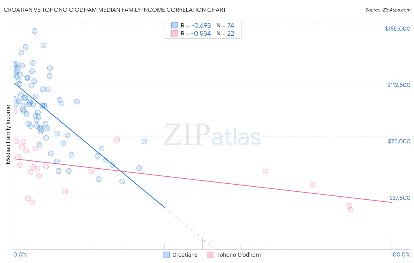 Croatian vs Tohono O'odham Median Family Income