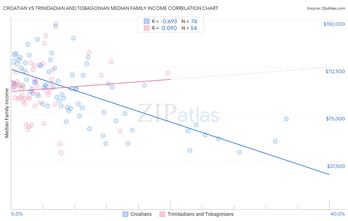 Croatian vs Trinidadian and Tobagonian Median Family Income