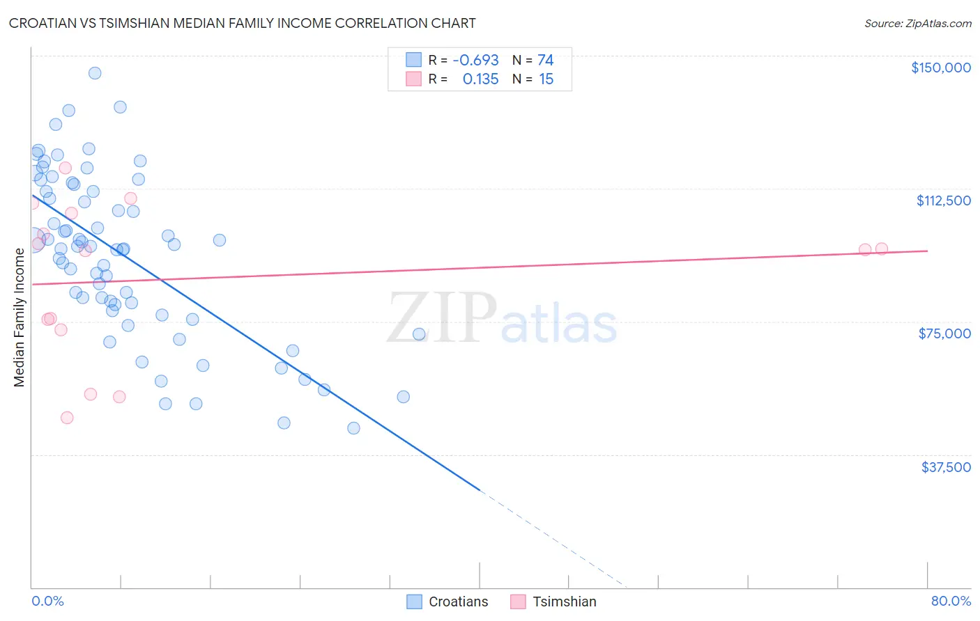 Croatian vs Tsimshian Median Family Income