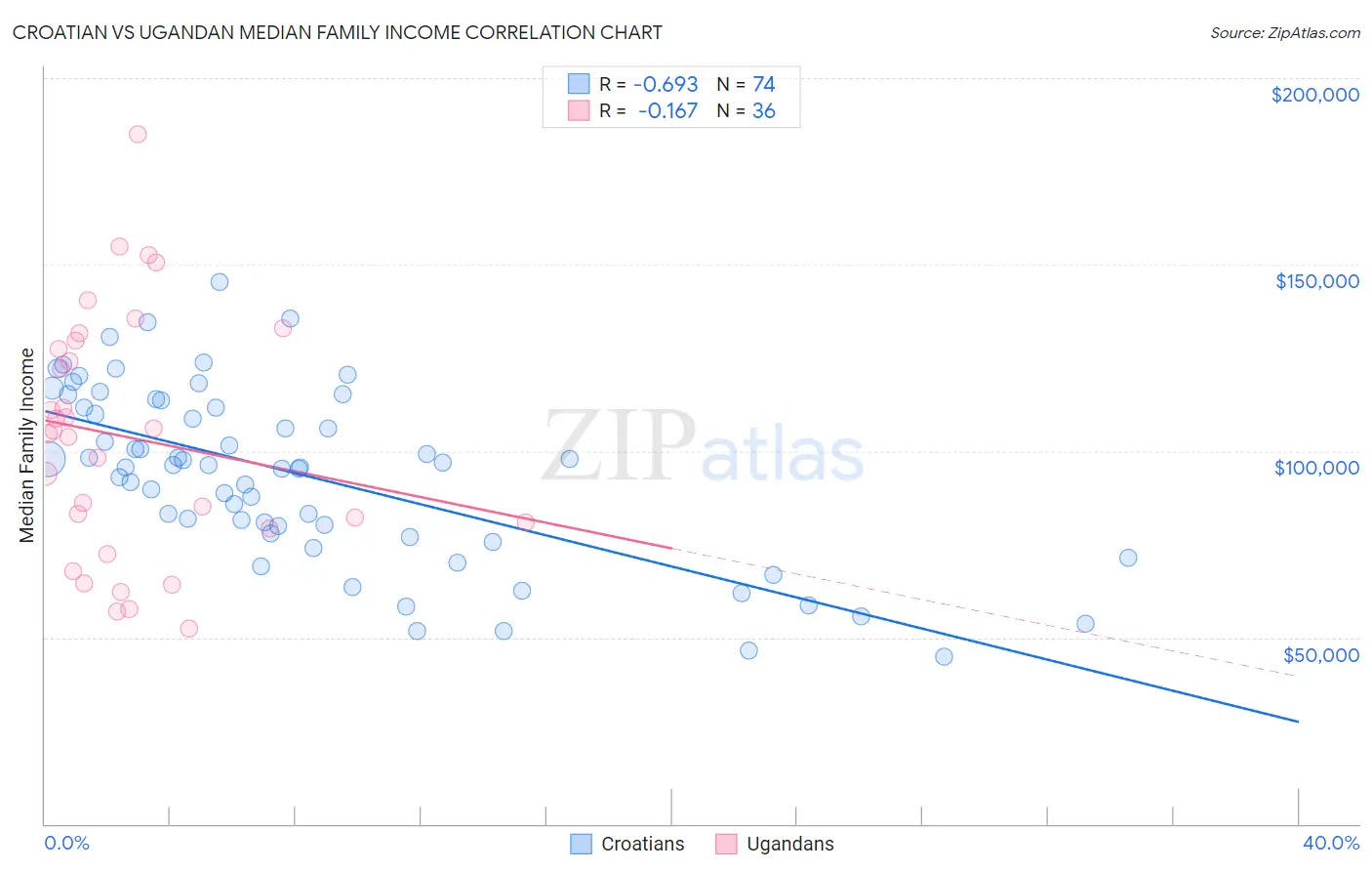 Croatian vs Ugandan Median Family Income