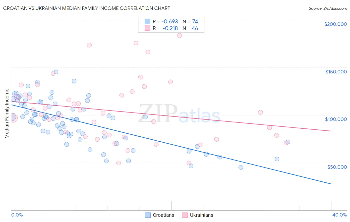 Croatian vs Ukrainian Median Family Income