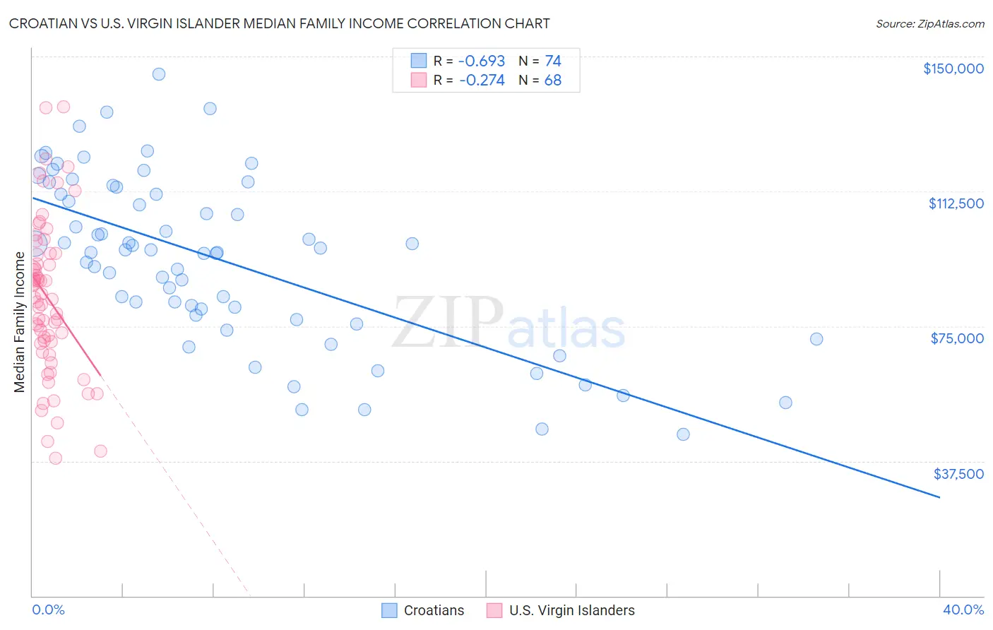 Croatian vs U.S. Virgin Islander Median Family Income