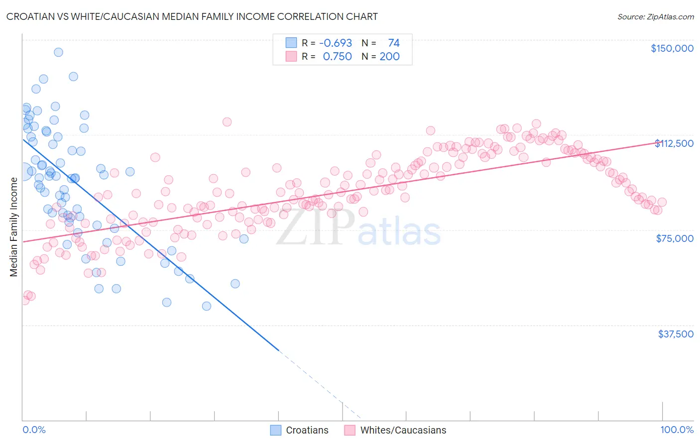 Croatian vs White/Caucasian Median Family Income