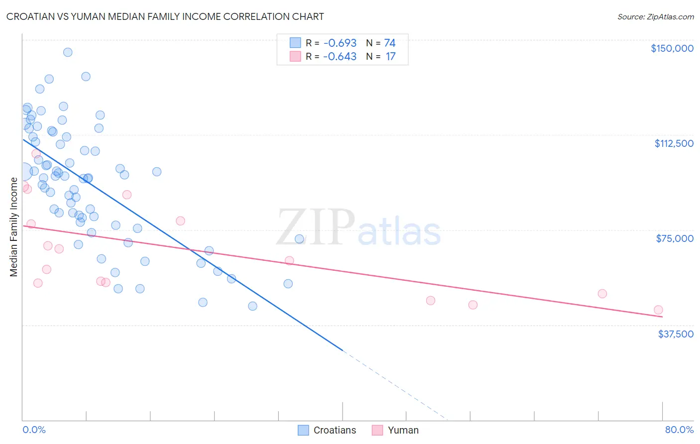 Croatian vs Yuman Median Family Income