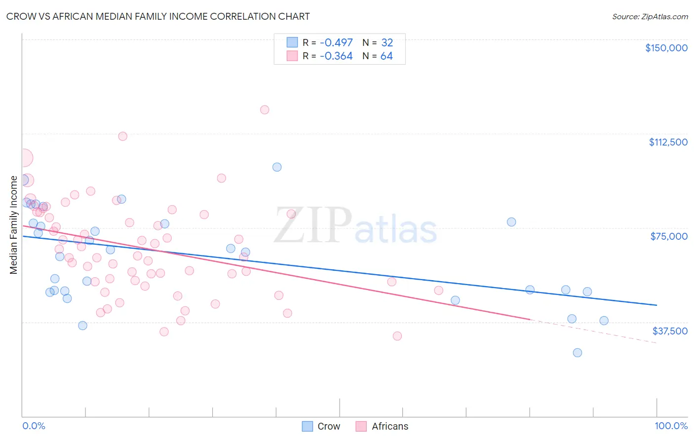 Crow vs African Median Family Income