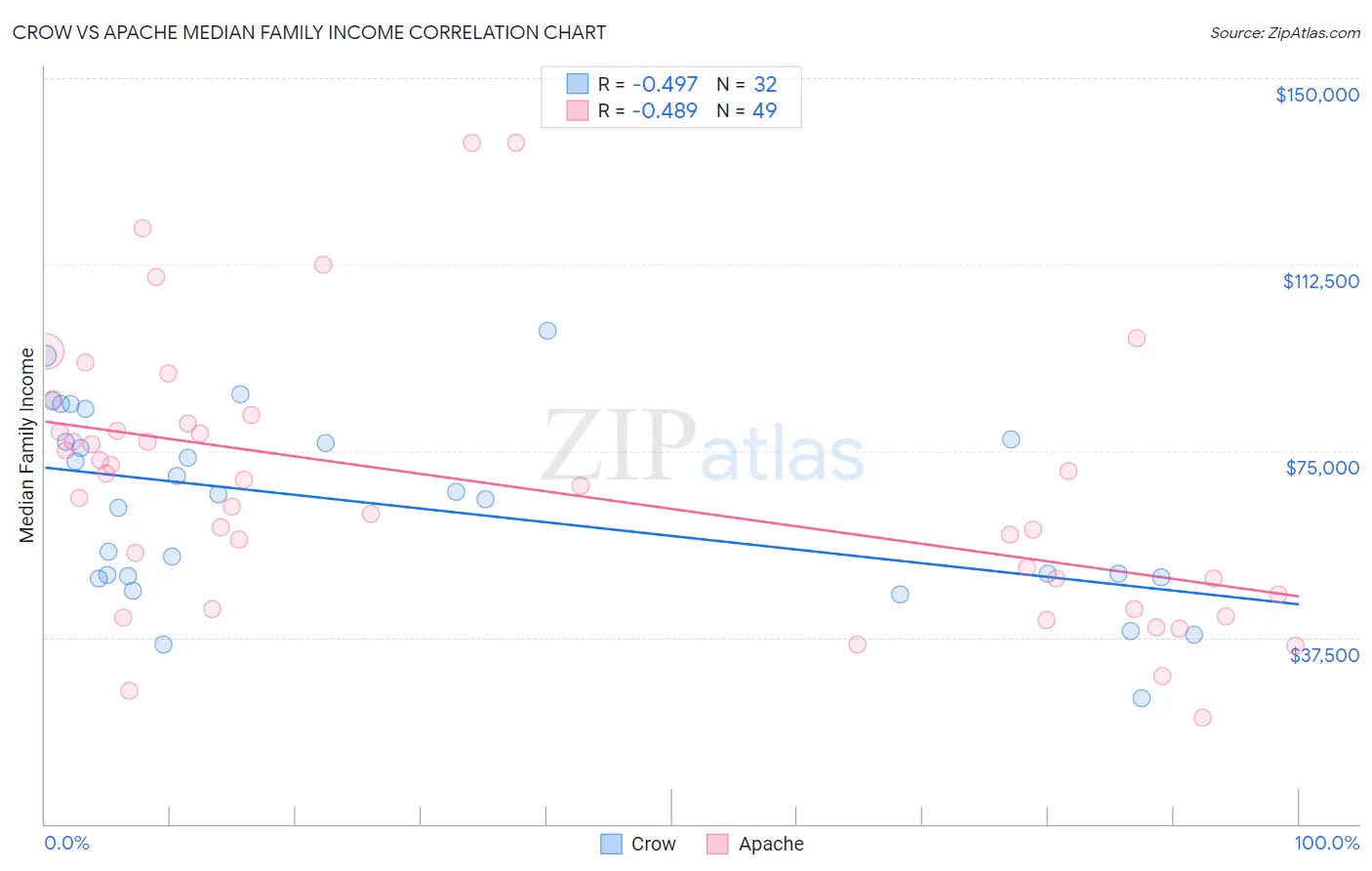 Crow vs Apache Median Family Income