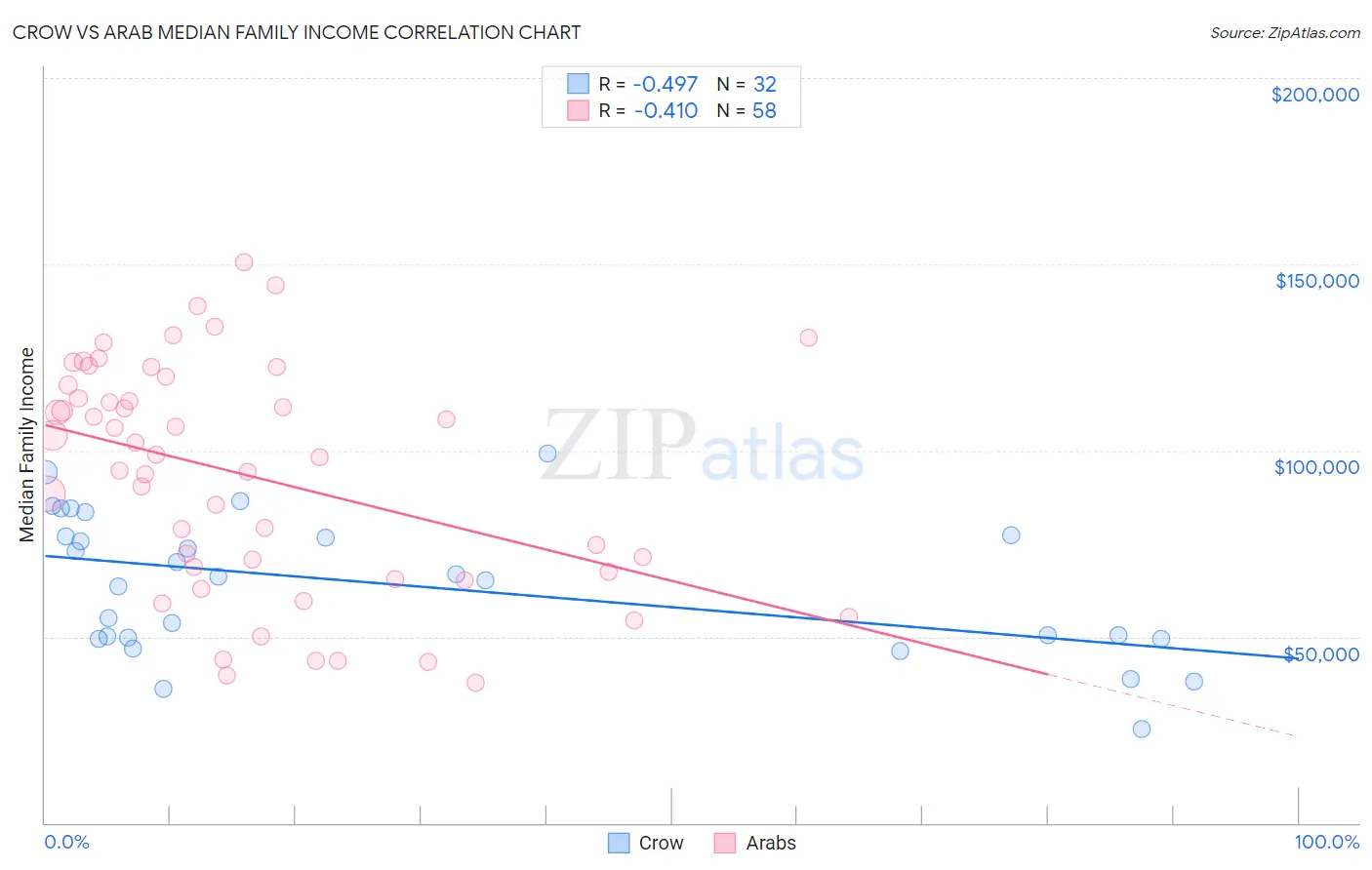 Crow vs Arab Median Family Income