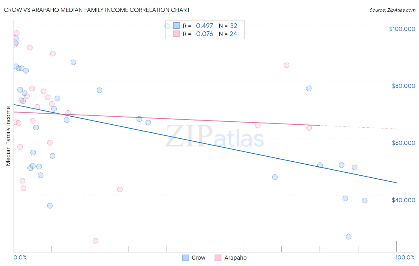 Crow vs Arapaho Median Family Income