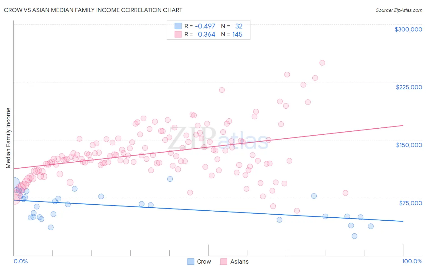 Crow vs Asian Median Family Income