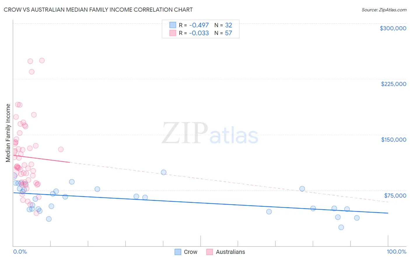 Crow vs Australian Median Family Income