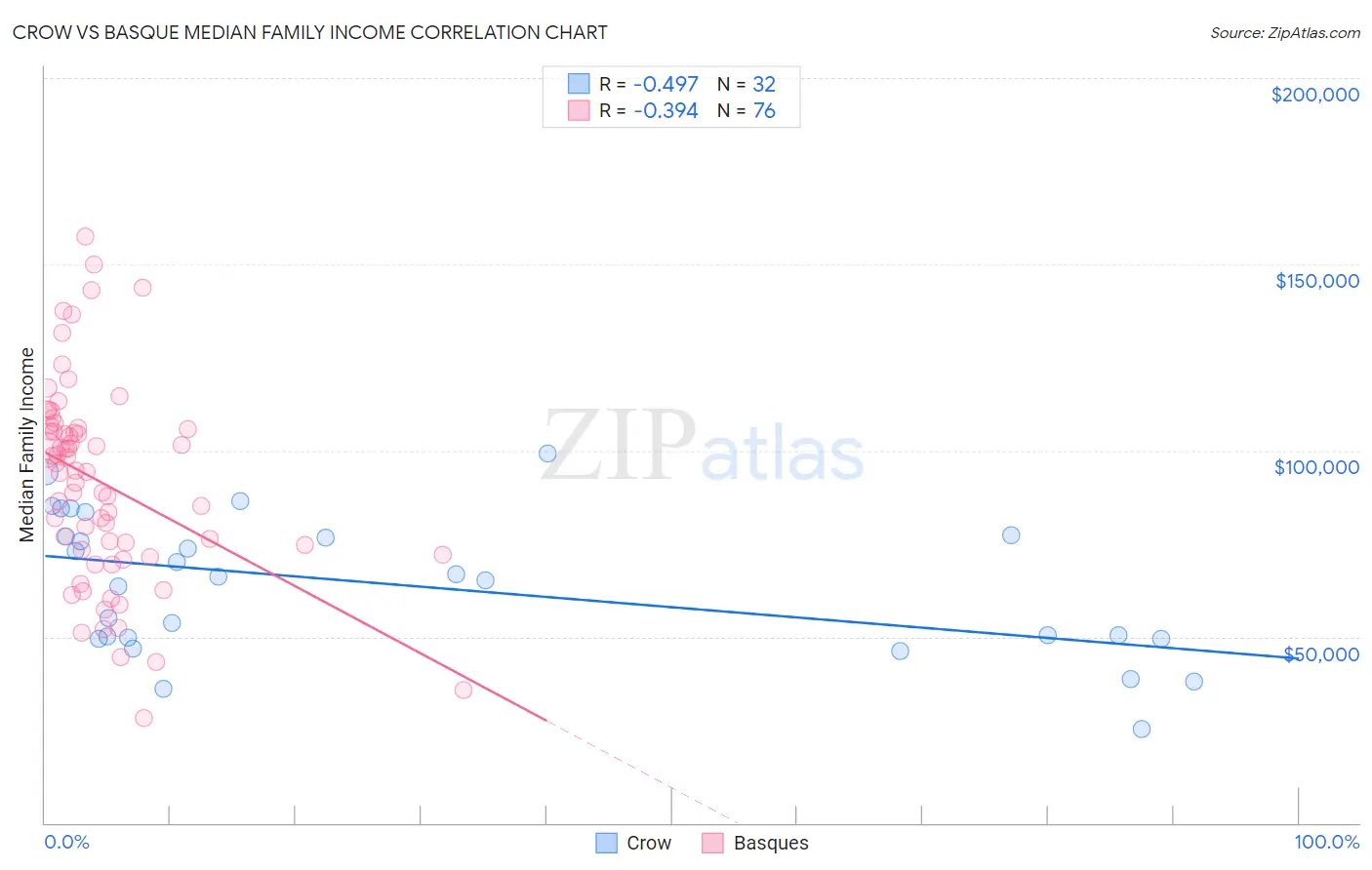 Crow vs Basque Median Family Income