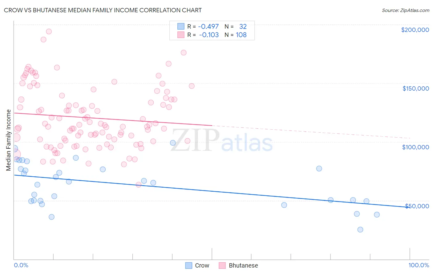 Crow vs Bhutanese Median Family Income