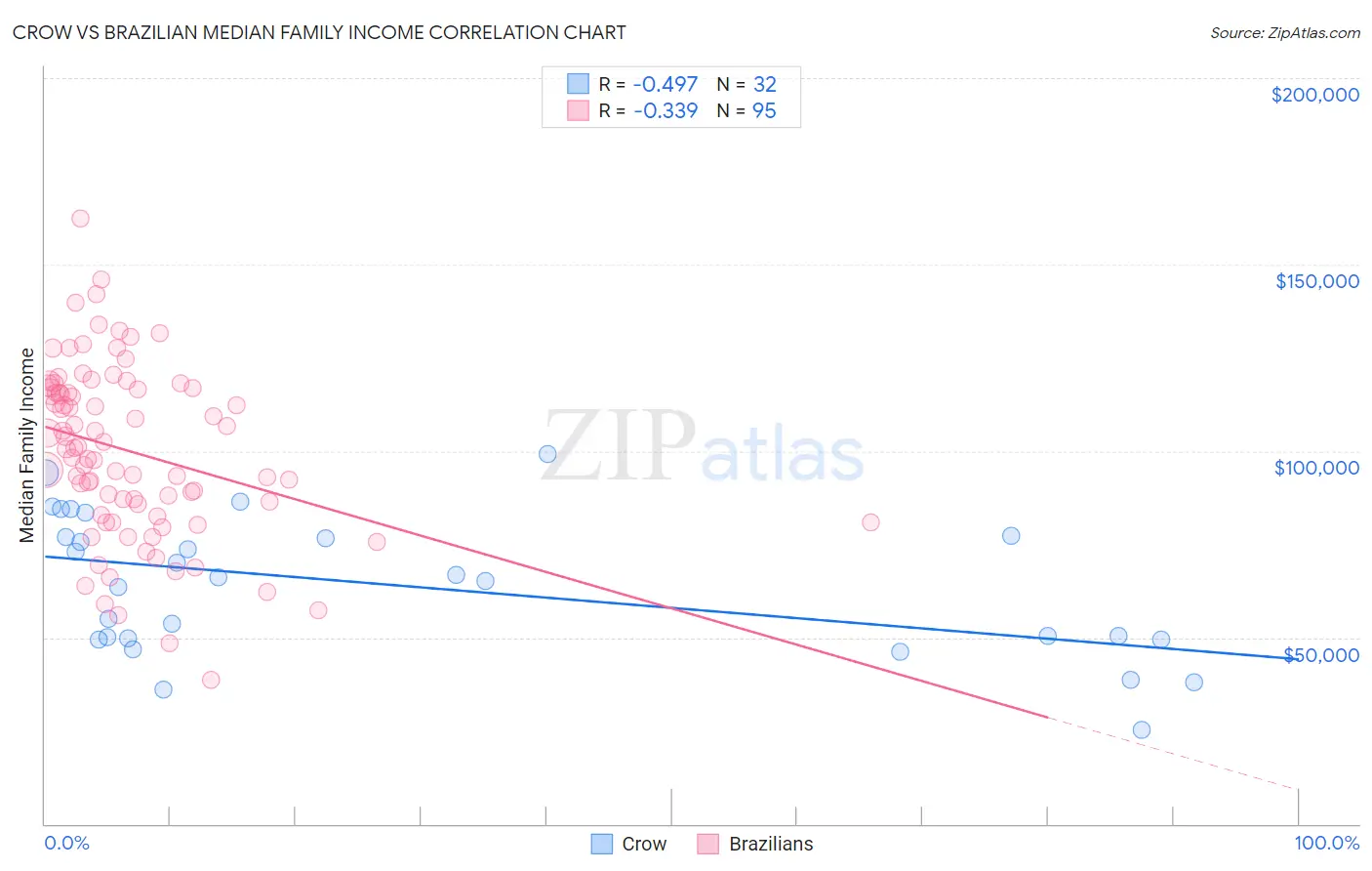 Crow vs Brazilian Median Family Income