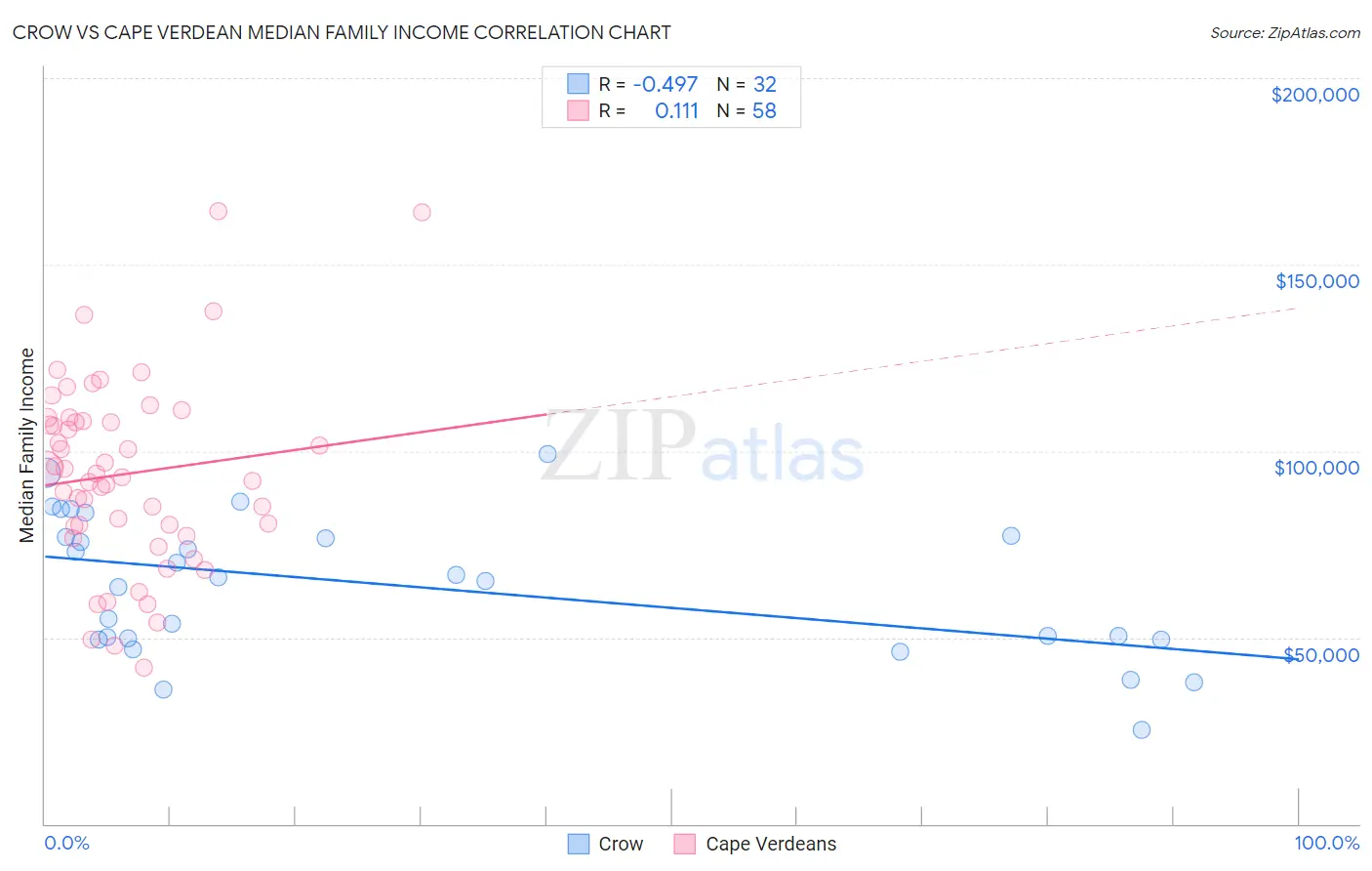 Crow vs Cape Verdean Median Family Income