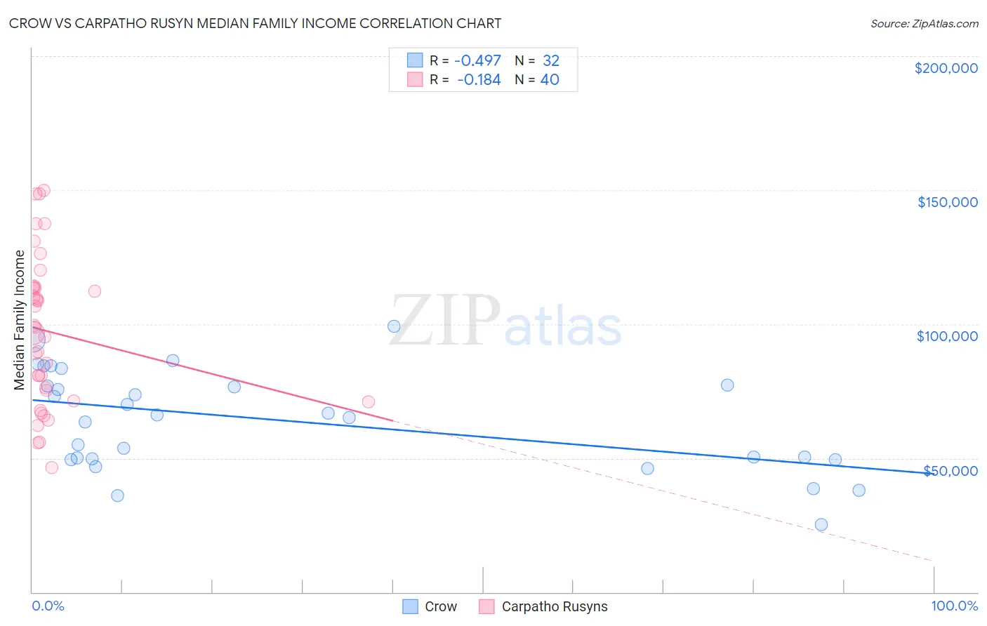 Crow vs Carpatho Rusyn Median Family Income