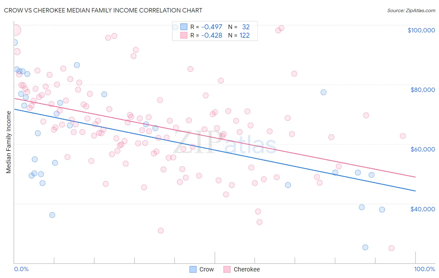 Crow vs Cherokee Median Family Income