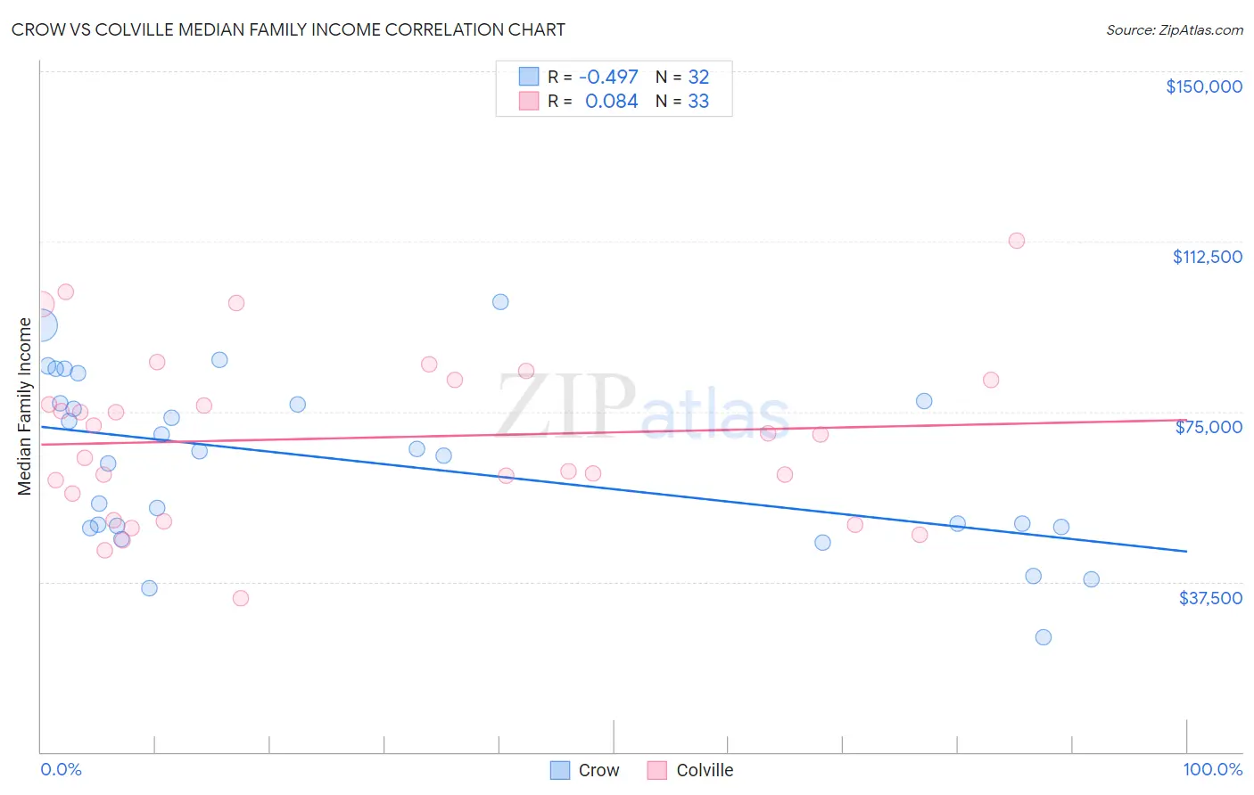 Crow vs Colville Median Family Income
