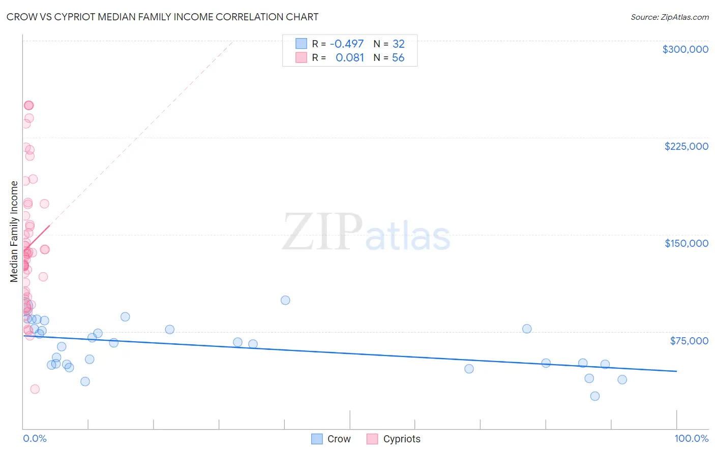Crow vs Cypriot Median Family Income