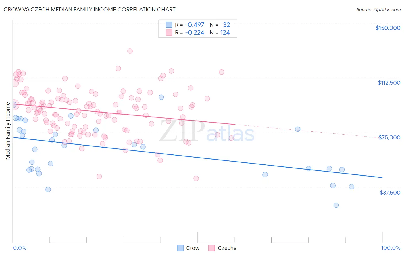 Crow vs Czech Median Family Income