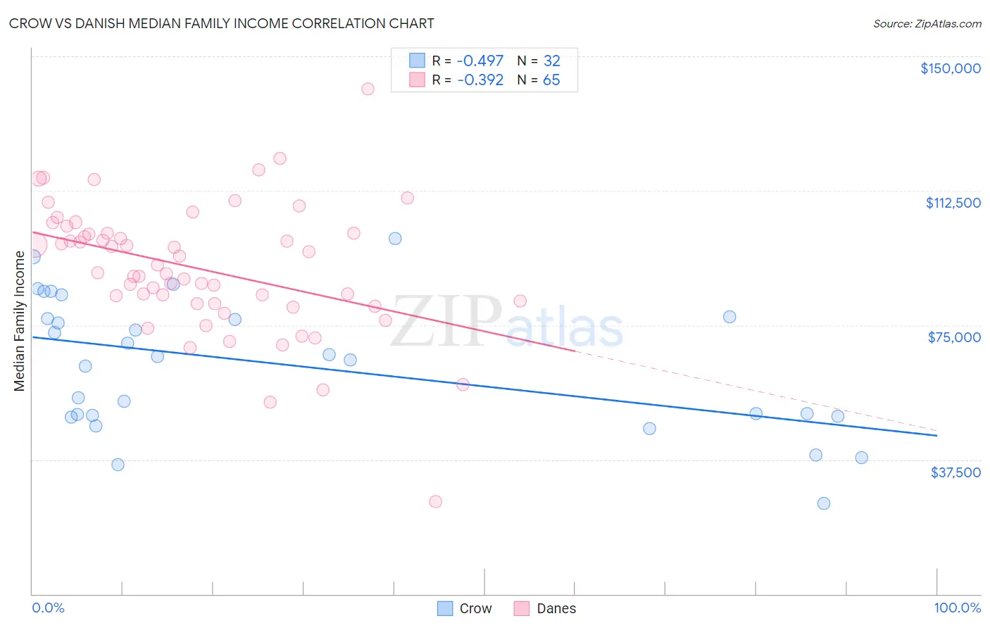 Crow vs Danish Median Family Income