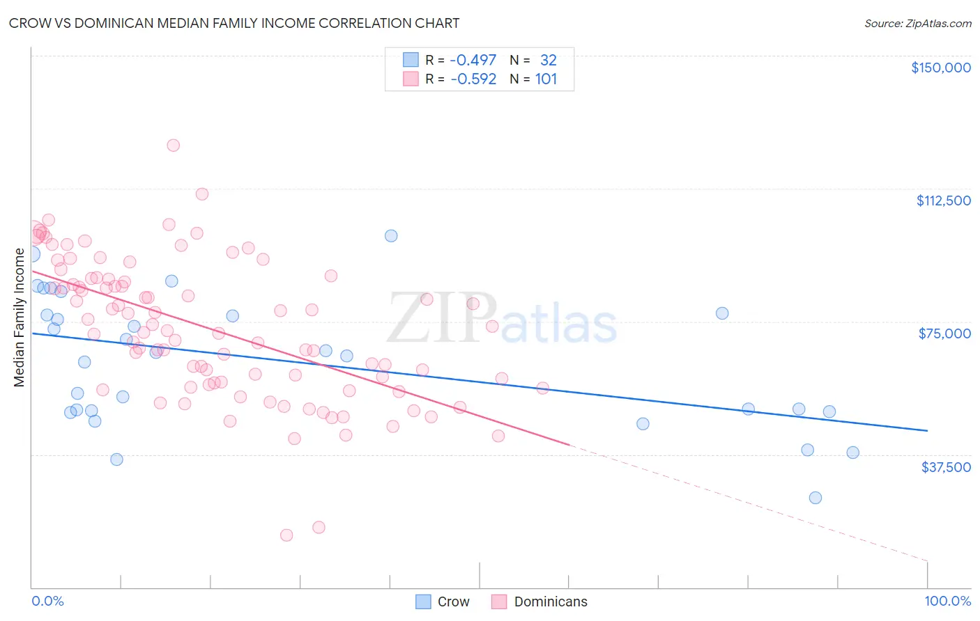 Crow vs Dominican Median Family Income