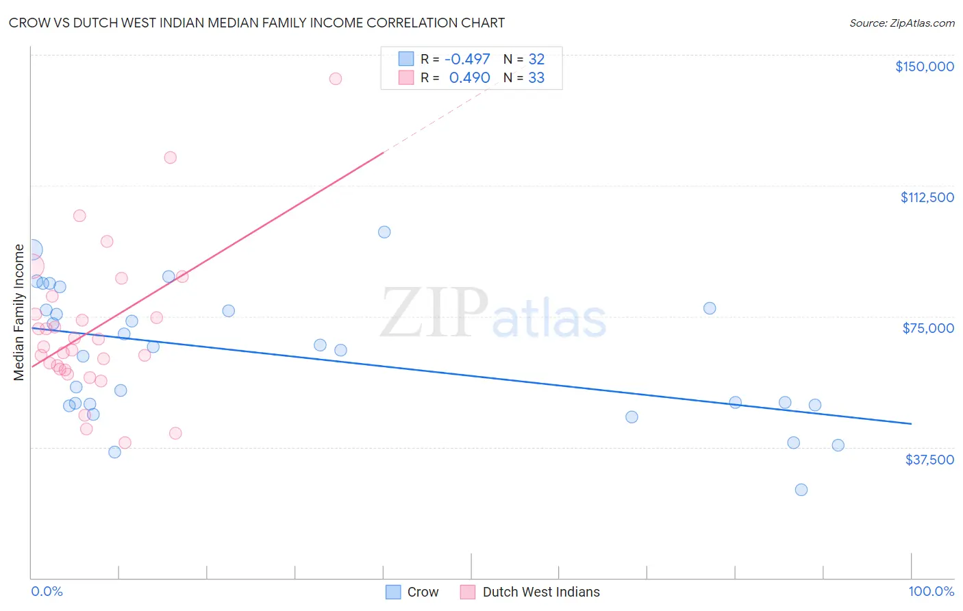 Crow vs Dutch West Indian Median Family Income