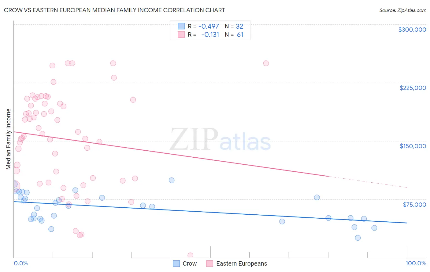 Crow vs Eastern European Median Family Income
