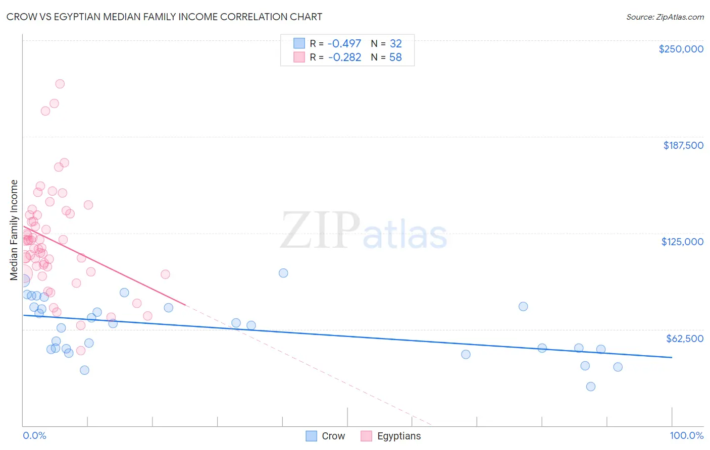 Crow vs Egyptian Median Family Income