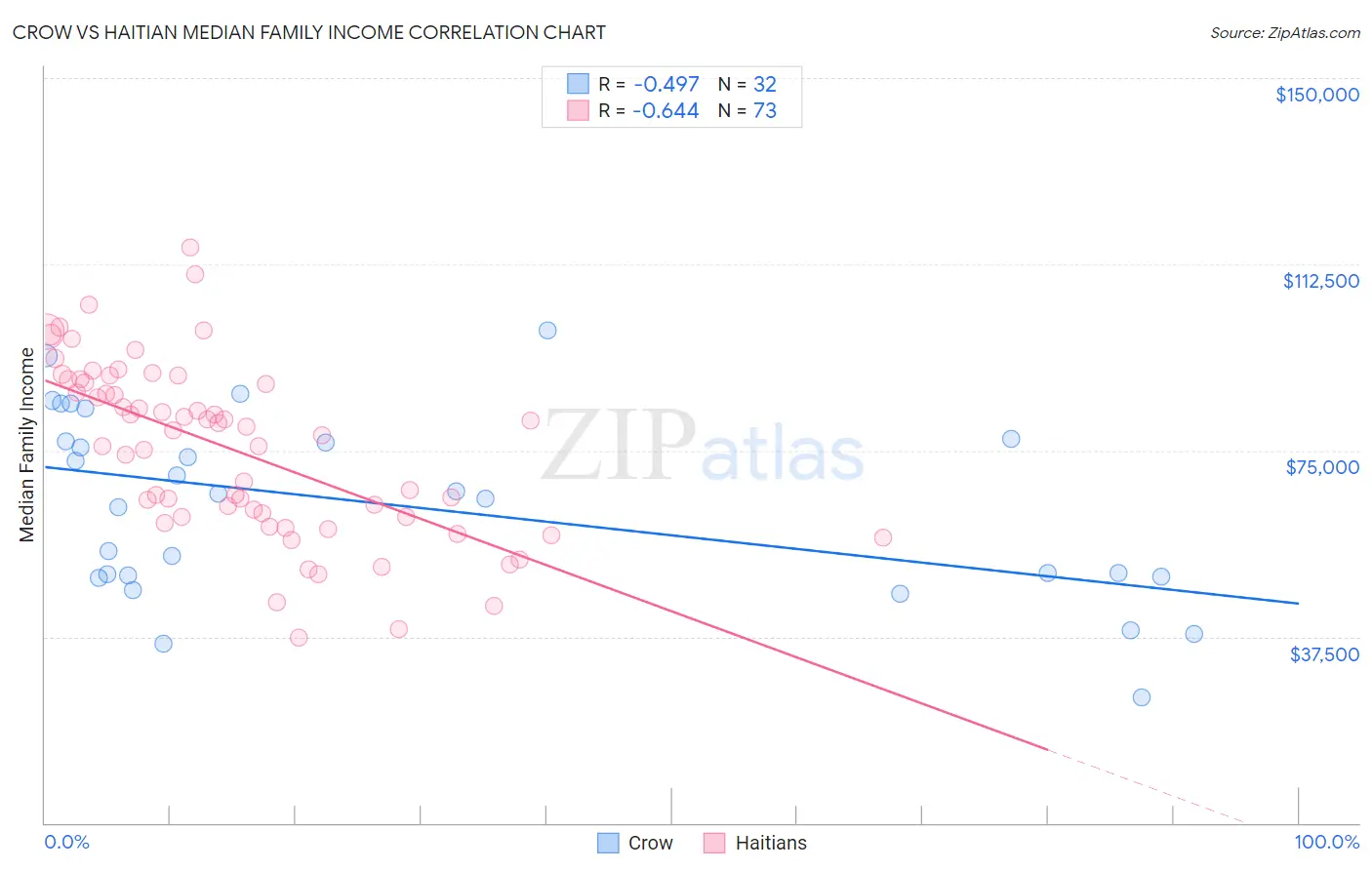 Crow vs Haitian Median Family Income