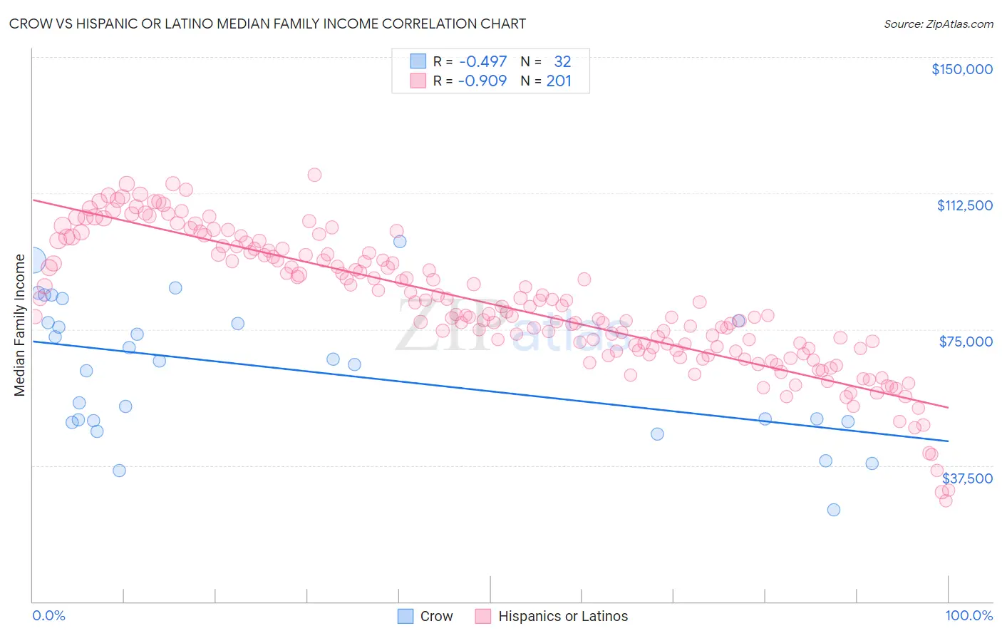 Crow vs Hispanic or Latino Median Family Income