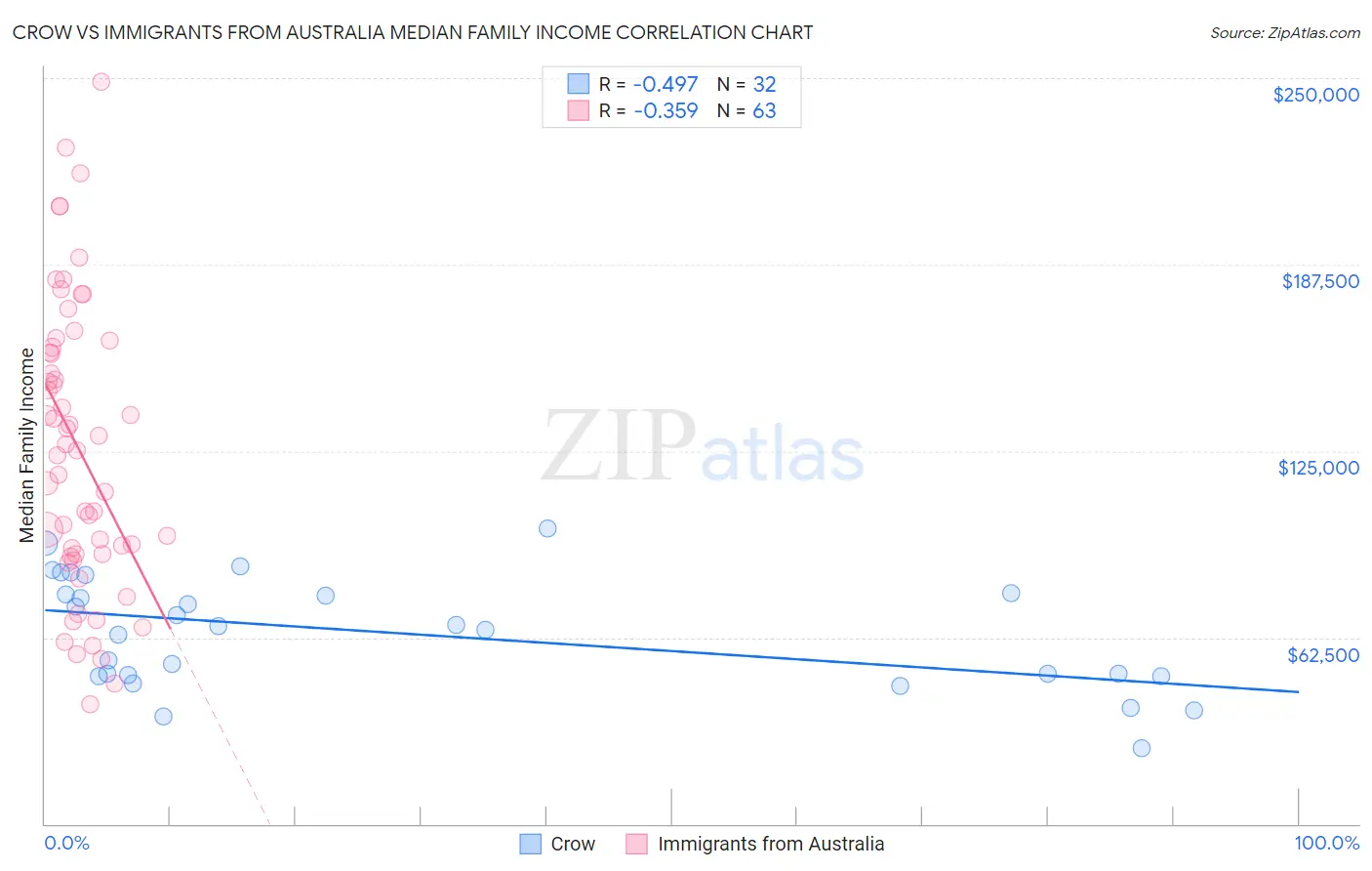 Crow vs Immigrants from Australia Median Family Income