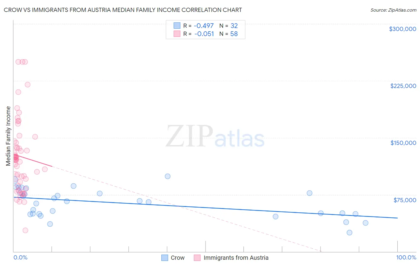 Crow vs Immigrants from Austria Median Family Income