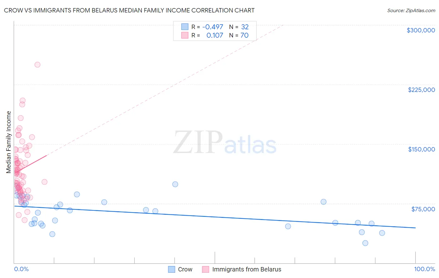 Crow vs Immigrants from Belarus Median Family Income