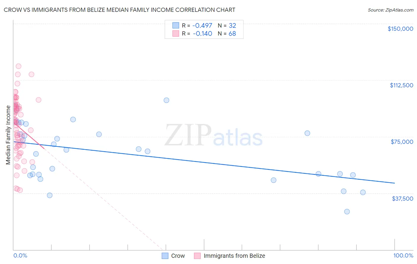 Crow vs Immigrants from Belize Median Family Income