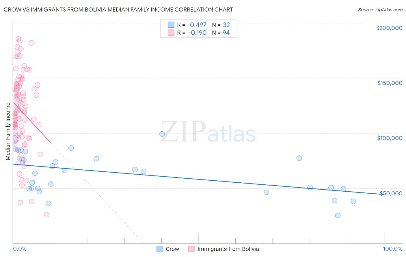 Crow vs Immigrants from Bolivia Median Family Income