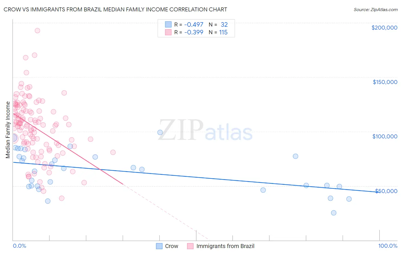 Crow vs Immigrants from Brazil Median Family Income