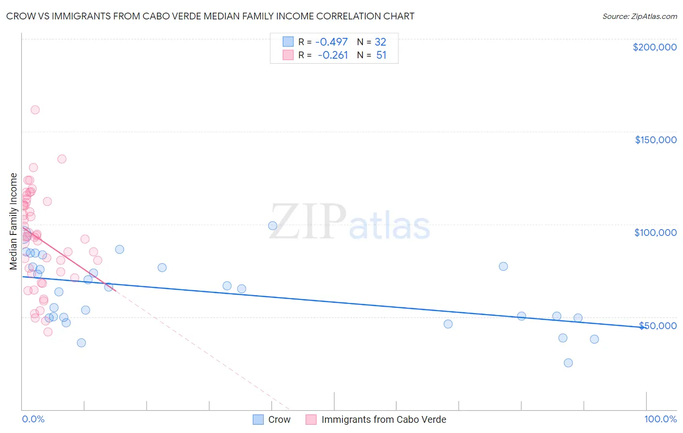 Crow vs Immigrants from Cabo Verde Median Family Income