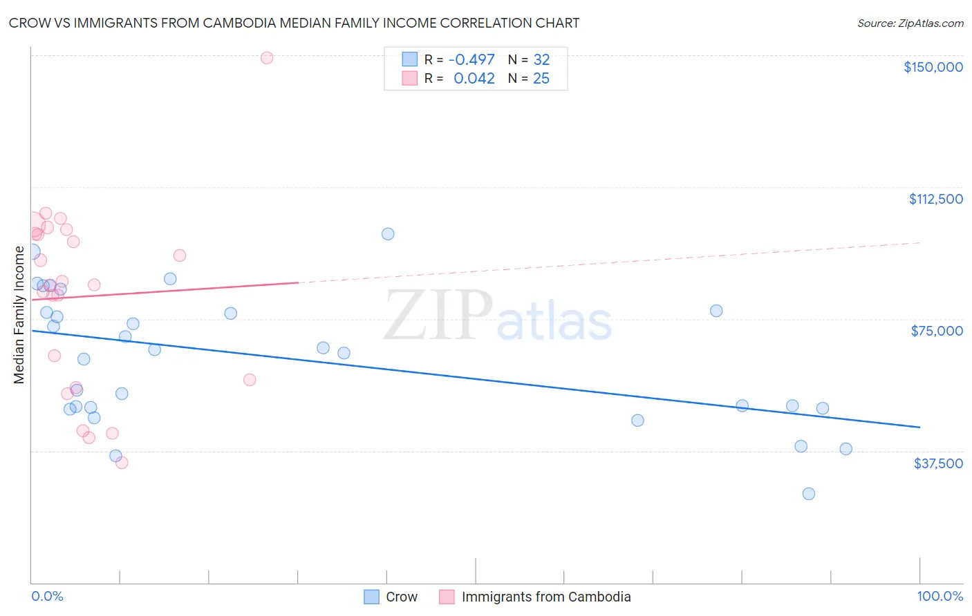 Crow vs Immigrants from Cambodia Median Family Income