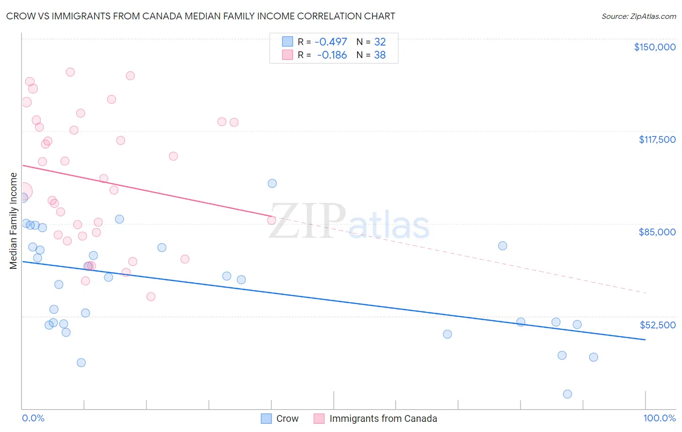 Crow vs Immigrants from Canada Median Family Income
