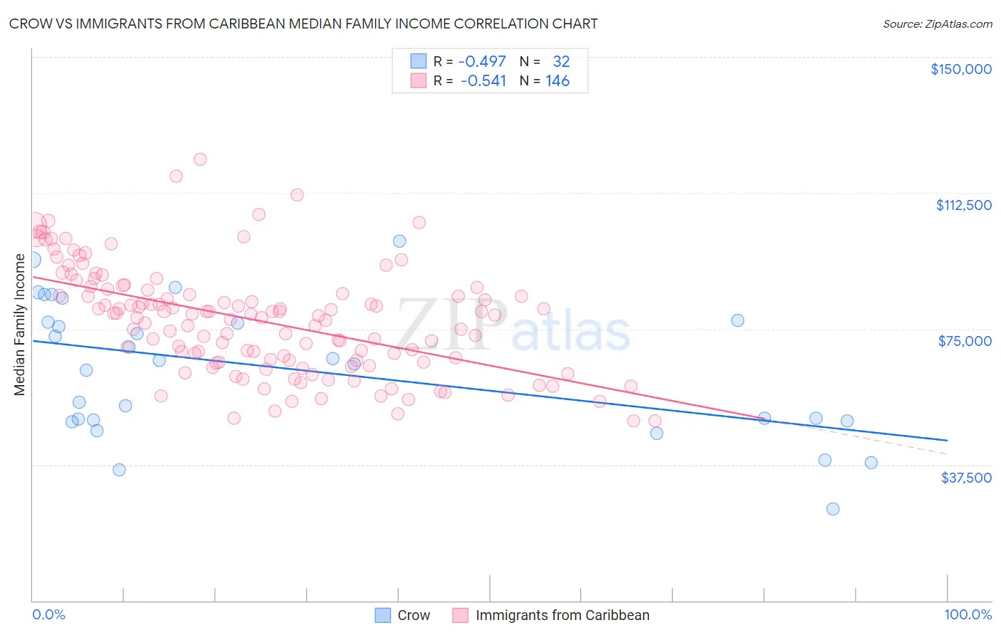 Crow vs Immigrants from Caribbean Median Family Income