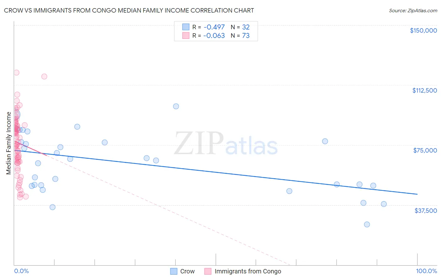 Crow vs Immigrants from Congo Median Family Income