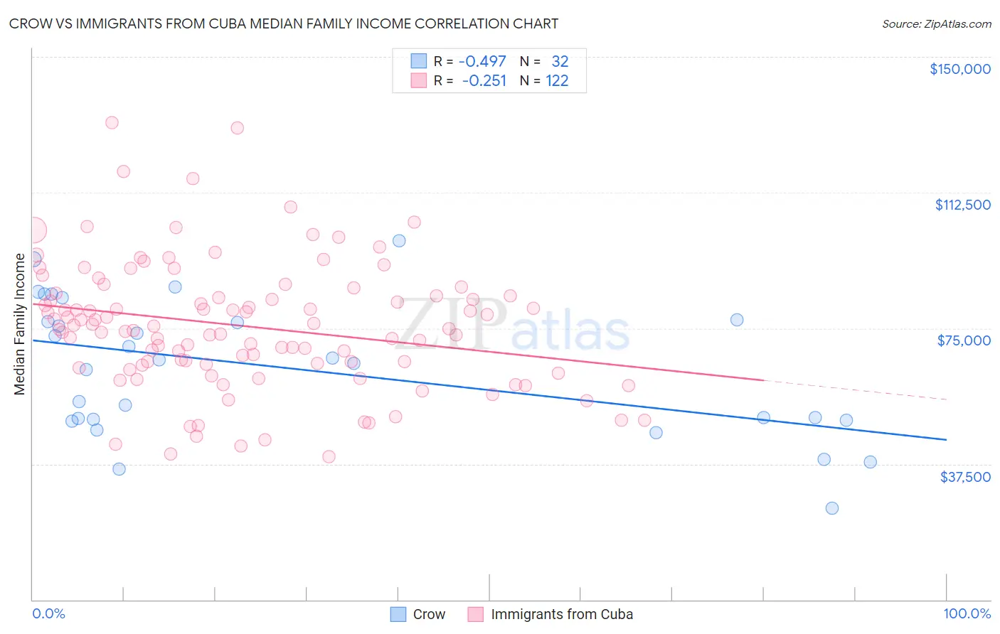 Crow vs Immigrants from Cuba Median Family Income