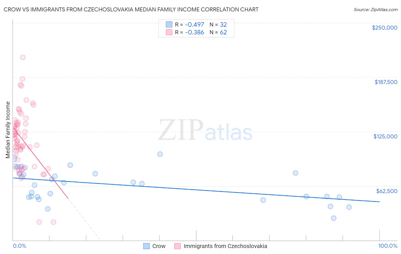 Crow vs Immigrants from Czechoslovakia Median Family Income